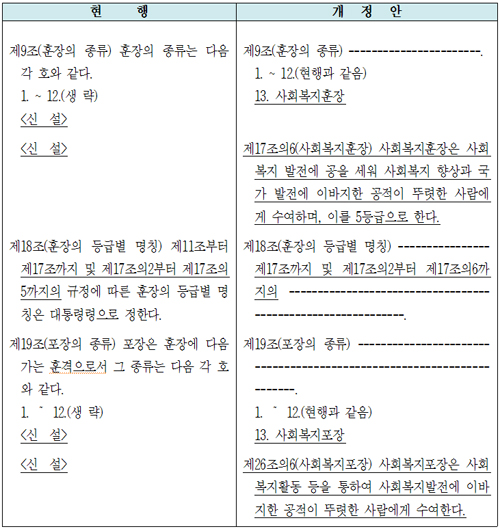 김희정 의원 제안 개정안 조문대비표