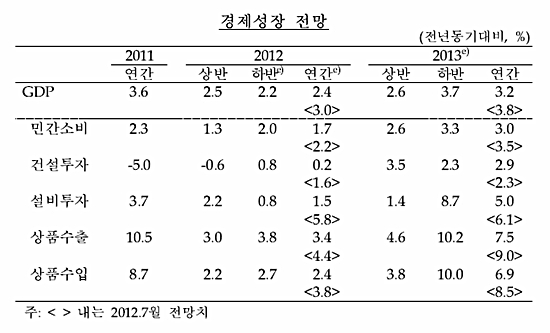 한국은행이 11일 발표한 2012~2013 경제성장 전망. 2012년에는 국내총생산(GDP)이 2.4% 성장할 것으로, 2013년에는 3.2% 오를 것으로 예측했다. 