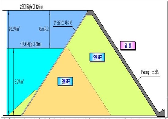 평화의 댐 3차 공예 계획도 높이는 2차공사(125m)와 같지만, 댐 전면과 뒷면의 보강을 통해 물이 범람시 월류토록 설계했다