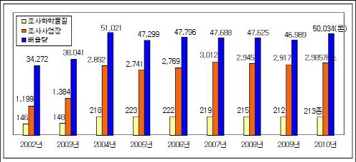  2010년 울산지역 발암물질,유해화학물질 배출량 