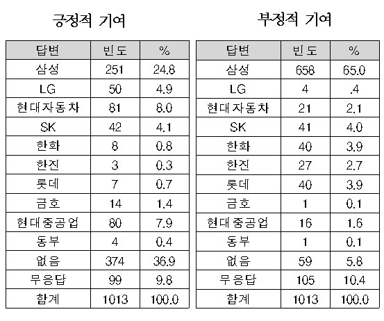 10대 재벌 가운데 2030세대가 뽑은 한국 사회에 가장 긍정적 기여를 한 그룹(왼쪽)과 부정적 기여를 한 그룹 순위