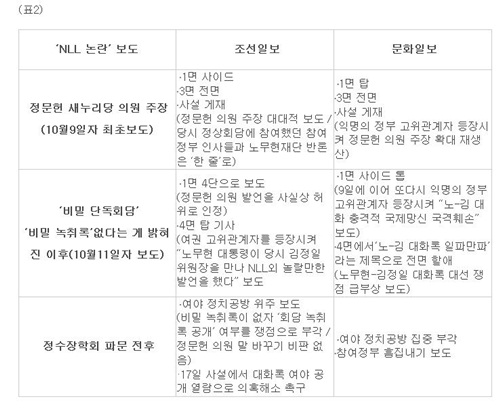 NLL논란, 조선-문화일보 보도