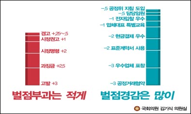  공정위 하도급법 위반 관련 벌점 및 경감 기준