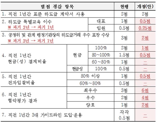 공정위에서 17일 입법 예고한 하도급법 위반 벌점 경감 항목별 개정안