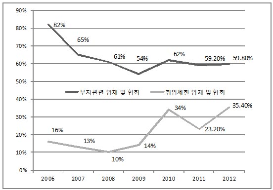 2006년~2012년 참여연대 조사 부처관련 및 취업제한 업체 취업자 비율 
