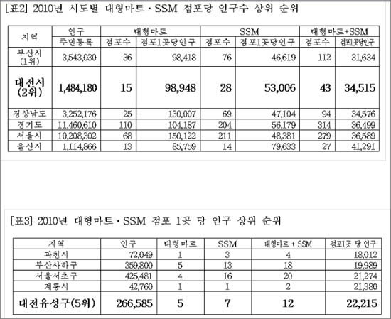 대전시와 유성구의 인구대비 대형마트 및 SSM 점포수 전국 순위표.