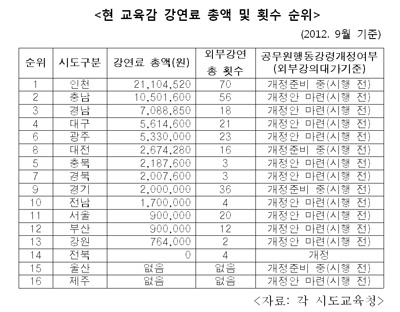  2010년 7월~2012년 9월, 전국 16개 시ㆍ도교육감 재임기간 중 강연 현황