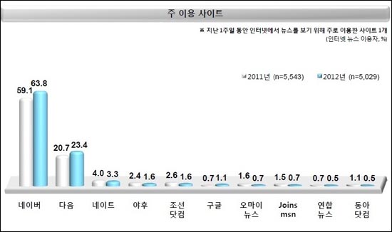 <오마이뉴스>는 한국광고주협회가 18일 발표한 미디어리서치 결과에서 지난 1주일동안 인터넷에서 뉴스를 보기 위해 이용한 사이트 순위에서 포털을 제외한 언론사 중 조선닷컴(1.6%)에 이어 0.7%를 기록, 2위를 차지했다.
