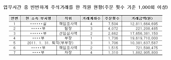  윤호중 민주통합당 의원이 22일 기획재정위원회 국정감사에서 공개한 한국수출입은행 임직원들의 업무시간 중 주식거래 현황. 2009년 6월부터 2011년 5월 사이에 전체 임직원의 23.7%가 업무시간에 주식거래를 한 것으로 드러났다.