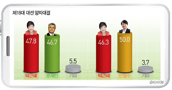 리서치뷰가 22일 발표한 여론조사 결과 18대 대선 양자대결에서 박근혜(47.8%) 후보는 문재인(46.7%) 후보를 따돌렸고, 안철수(50.0%) 후보에게는 46.3%로 뒤졌다. 
