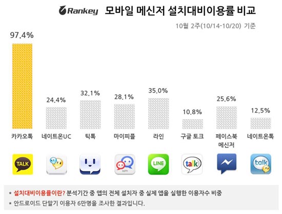 랭키닷컴 10월 둘째주 모바일 메신저 설치대비 이용률 비교