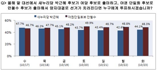 안철수 후보(갈색)는 박근혜 후보(파란색)를 5% 이상 계속 앞서나가고 있다.(리얼미터 홈페이지 캡쳐. 10.15)
