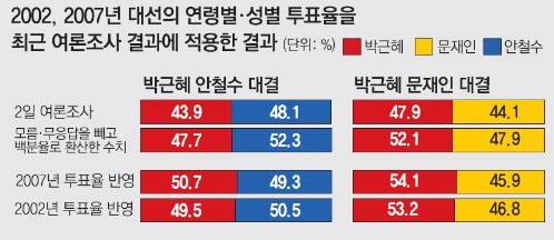2007년 대선 투표율 : 63.2%, 2002년 대선 투표율 : 70.8% (동아일보 10.18)
