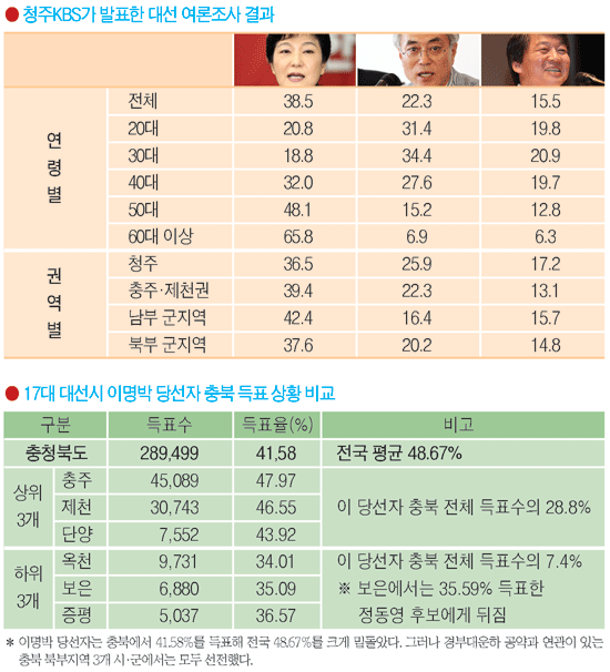 청주 KBS가 발표한 대선 여론조사 결과와 17대 대선시 이명박 당선자 충북 득표 상황 비교.