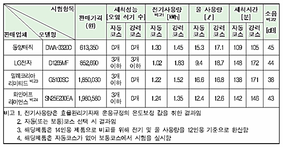  소비자원에서 28일 발표한 가정용 식기세척기 성능 비교표. 