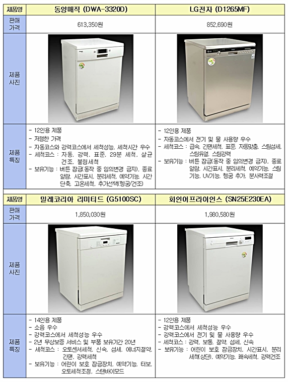  소비자원이 비교한 가정용 식기세척기 4종