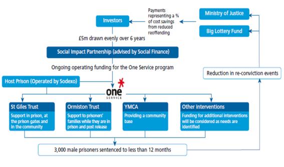 영국 Social Impact Bond 1호 : Peterbourough 흐름도   Social Finance UK(2012.3) 