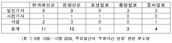 주요일간지, '투표시간 연장' 관련 보도