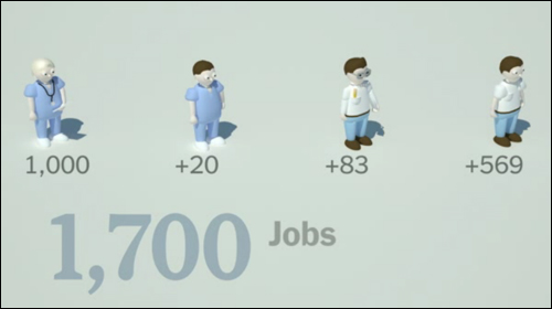 의료산업이나 금융업 등 서비스업이 유발하는 직업창출효과는 아주 미미하다. 1000개의 의료직은 700개의 다른 직업을 만들어 낼 뿐이다. 