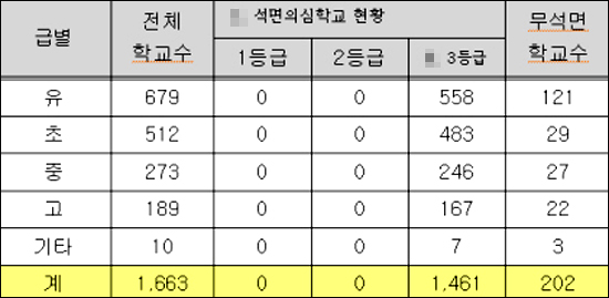 경남지역 유치원, 초.중.고교 석면 의심학교 현황(2011년 12월 31일 기준).