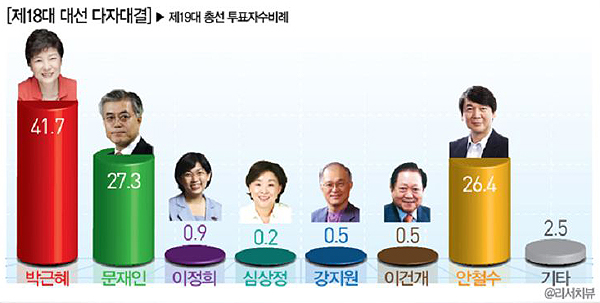 리서치뷰의 조사결과, 18대 대선 다자대결에서 박근혜 새누리당 후보가 41.7%로 압도적 1위를 차지했다. 