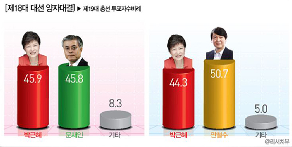 리서치뷰의 조사결과, 양자대결에서 박근혜 45.9 vs 45.8, 박근헤 44.3 vs 안철수 50.7로 각각 조사됐다.