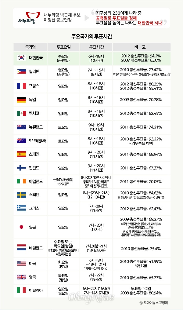 각 주요 국가의 투표일과 투표시간, 투표율 현황(자료출처: 중앙선관위)