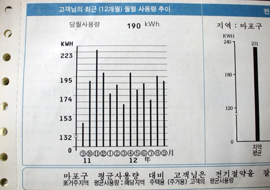  기자의 전기요금 고지서. 2011년 9월부터 2012년 9월까지 쓴 월별 사용량이 기재되어 있다. 기자는 거의 집에서 잠을 자며 10월부터 4월까지 전기 매트를 쓰는데, 사용량을 보면 2011년 11월을 빼놓고는 전기매트 사용이 그다지 두드러지지 않는다. 