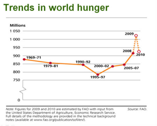 세계 영양부족 인구변화 그래프(단위 백만명). 영양부족 인구가 1995년부터 꾸준히 상승했음을 확인할 수 있다.