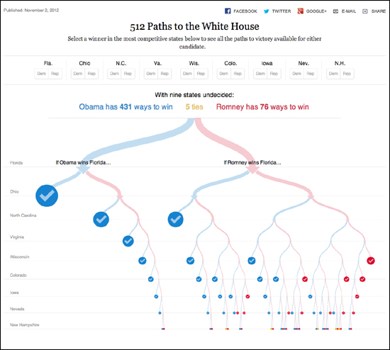 <뉴욕타임스>에서 계산한 가능성으로 백악관에 갈 수 있는 총 512개의 길 중, 오바마가 이길 수 있는 방법은 431개이지만 롬니가 이길 방법은 76개, 두 후보자가 비길 방법의 수는 5개라고 설명하고 있다. 
