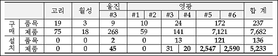 품목수는 위조된 부품의 품목수를 말하며, 제품수는 위조부품을 사용하여 원전내에 제작·설치된 제품 숫자를 의미한다. 영광 5,6호기에 문제가 된 부품과 제품이 집중적으로 사용됐다. 