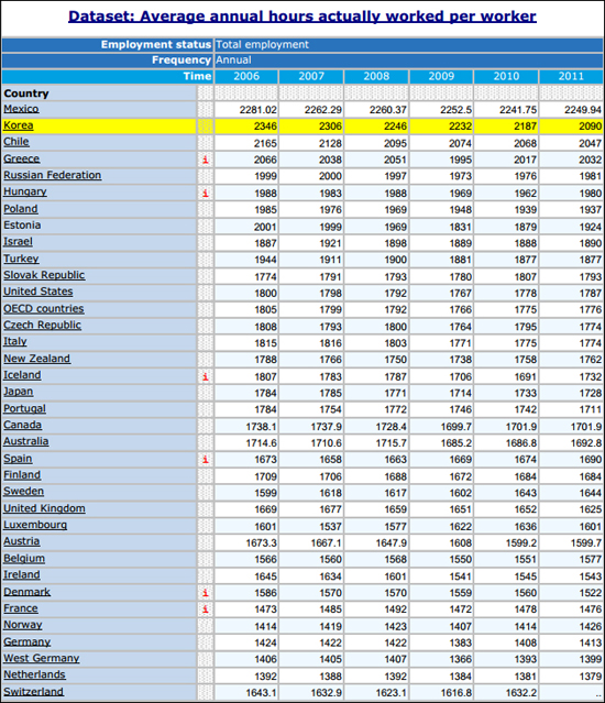 OECD의 연노동시간 자료를 재정리한 표.