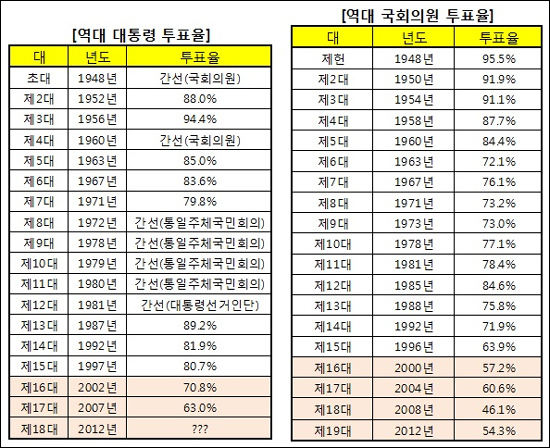  갈수록 투표율이 낮아지고 있다. 이래서는 대의민주주의가 심각한 위기에 처할 수밖에 없다. 투표시간연장, 투표연령하향, 사전투표제 등이 적극 검토되어야 하는 이유가 바로 여기에 있다. 