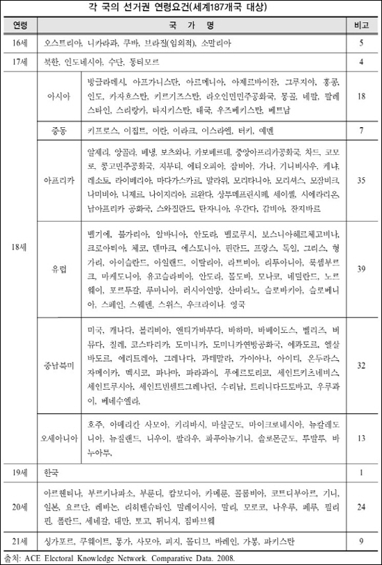  세계 대부분의 나라들이 18세로 선거 연령을 규정하고 있으며, 이마저도 계속 낮아지고 있는 추세이다. 군대도 가고, 세금도 내고, 결혼도 하고, 운전면허도 딸 수 있는 나이가 18세인데 우리나라는 투표를 못한다. 이 표에 20세로 되어 있는 아르헨티나는 이미 18세에서 16세로 바뀌었고, 일본도 18세로 하향을 추진하고 있다. 