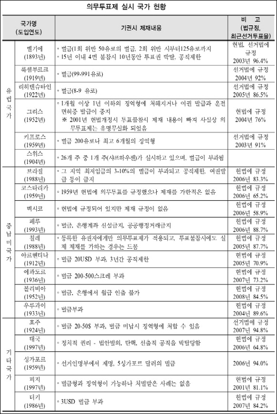 특별한 사유 없이 투표를 하지 않으면 어떤 나라는 벌금을 내고, 어떤 나라는 투표권 자체가 박탈되며, 어떤 나라는 공직을 맡을 수 없다. 심지어 감옥에 갈 수도 있으며, 은행거래가 중단되는 나라도 있다. 이렇게 의무 투표제를 실시하는 나라가 세계에 30개가 넘는다.