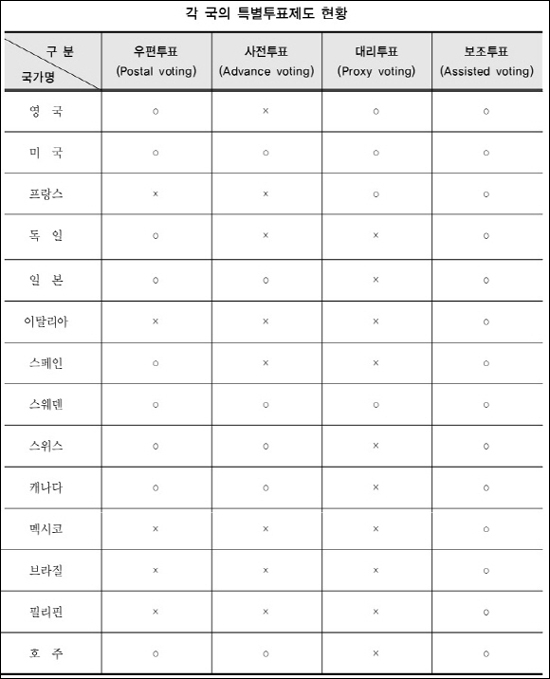  세계 각 나라들은 투표율을 높이기 위하여 의무투표제 외에 사전투표제, 보조투표제, 대리투표제, 우편투표제 등을 실시하고 있다. 특히 사전투표제는 우리나라같이 노동시간이 길고 비정규직이 많은 나라에서는 적극 실시되어야 하는 제도로 보인다. 미국에서는 사전선거를 제한한 법이 위헌판결을 받아 평일 업무시간 후, 또는 주말에까지 사전투표가 가능해 올해 대선에서는 35% 정도가 사전투표를 했다는 보도가 나오고 있다. 