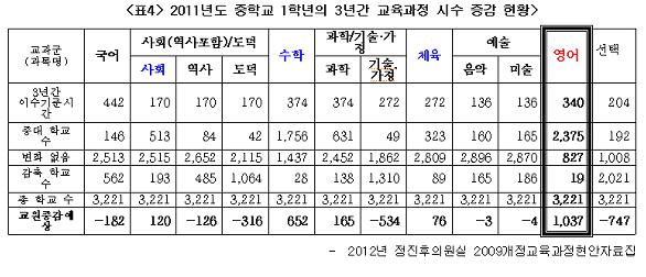  2011학년도 중1 신입생 수업시수증감 현황표입니다. 파란색은 시수가 늘어난 교과이고 나머지는 다 줄어들었습니다. 학생선택권과 다앙햔 교육을 하겠다던 1009개정교육과정은 결국 수학과 영어를 강화시켜, 그야말로 글로벌 교육과정이 되고 되었습니다. 이에 따라 교사수급도 기형적으로 변해가고 있습니다.