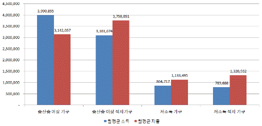 저소득 가구의 월평균 소비수준은 중산층 이상 가구의 40%에도 미치지 못한다.
