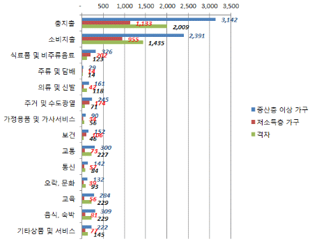 저소득층은 중산층에 비해 지출 수준이 매우 낮다. 특히 교육비의 경우 그 격차가 가장 크다