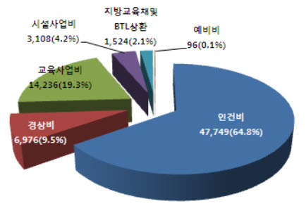2013년 서울시교육청 예산편성 비율