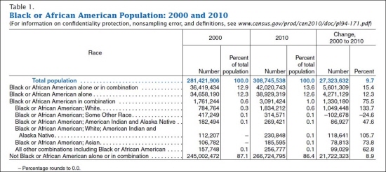미국 정부가 실시한 센서스에 따르면, 2010년 기준 미국내 흑인인구의 비율은 13.6%다. 