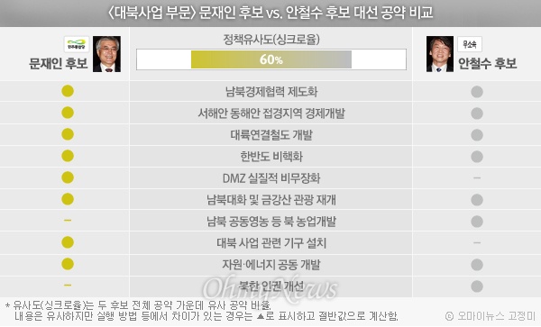 <대북사업 부문> 문재인 후보 vs. 안철수 후보 대선 공약  정책 유사도