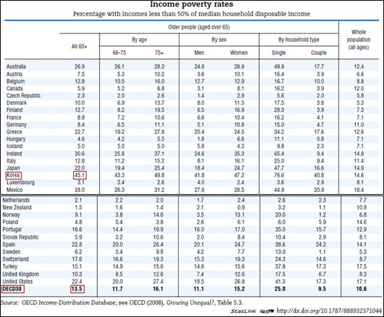 OECD에서 2011년 3월 발표한 'Pensions at a glance 2011' 보고서. 한국의 노인빈곤율(중위 소득 50% 미만)은 45.1%, 30개 회원국 노인빈곤율 평균은 13.5%다.