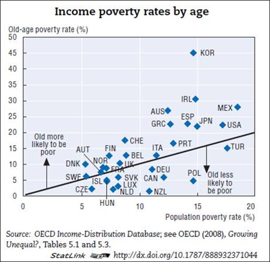 OECD에서 2011년 발표한 'Pensions at a glance 2011' 보고서. 30개 회원국 가운데 한국의 노인 빈곤율이 가장 높다.