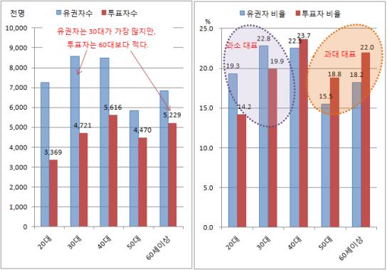 17대 대선에서 유권자와 실제 투표자 사이의 연령대별 격차 17대 대선에서 연령대별 유권자 수가 가장 많은 것은 30대지만, 실제 투표를 한 숫자는 30대 보다 60대가 더 많았다. 