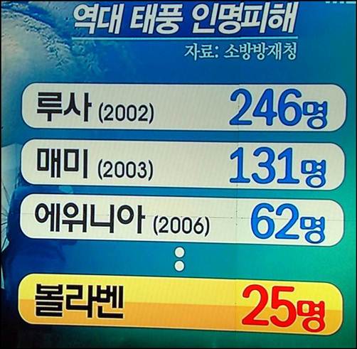  최소 지난 10년간 최대 태풍은 2002년 루사와 2003년 매미였습니다. 그런데 루사와 매미 때에도 홍수피해가 없던 마을에 홍수 재앙이 발생했습니다. 왜일까요? 