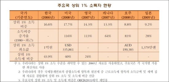 주요국 상위 1% 소득자 현황 조세연구원이 OECD 17개국 자료를 기준으로 작성한 보고서에 따르면 우리나라의 소득 불평등은 미국에 이은 세계 2위로 나타났다.