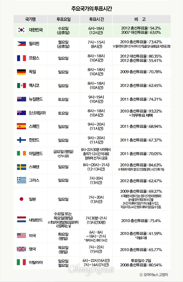  중앙선거관리위원회에서 만든 '주요국가 투표시간' 자료. 한국뿐만 아니라 프랑스·독일·멕시코·호주도 투표시간이 오후 6시에 종료된다. 