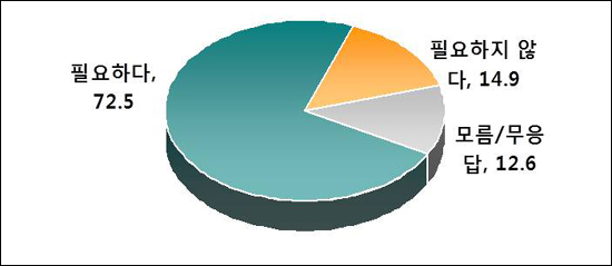 디오피니언이 조사한 바에 의하면 헌법 개정에 찬성하는 국민이 72.5%에 달하는 것으로 나타났다.