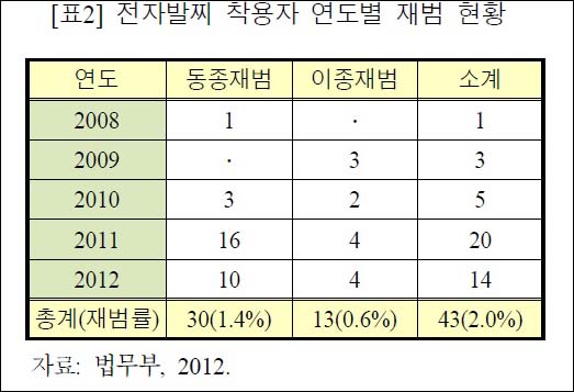 전자발찌 착용자 재범 현황 ‘전자감시제도의 문제점과 개선방안’ 보고서에 따르면 전자발찌 착용 후 재범 건수는 해마다 증가추세에 있는 것으로 나타났다. 
